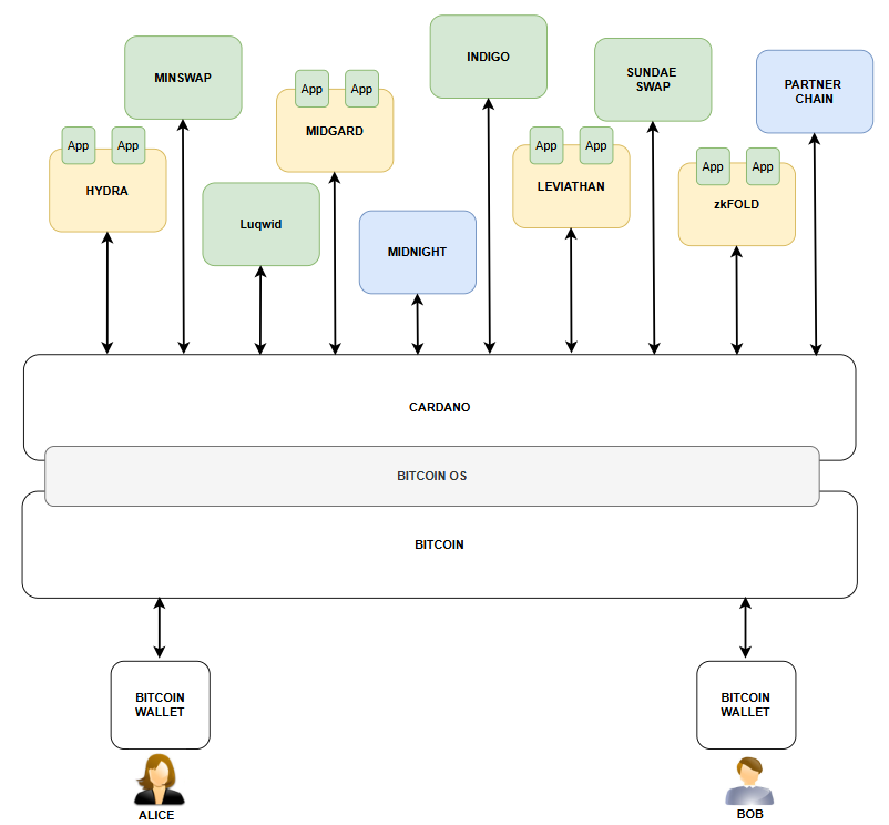 Bitcoin OS allows Bitcoiners Alice and Bob to access DeFi on #Cardano directly from their #Bitcoin wallets. 

The future is bright, don't you think?