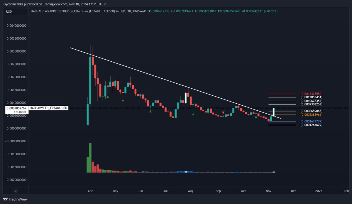 Psychometriks's tweet image. #hashai $hashai
@Official_HashAI
70% up