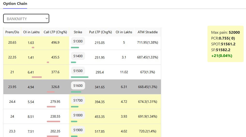 BhautikKapadiy2's tweet photo. Building a high-speed market tool:
- Live Straddles
- Synthetic Futures
- Custom PCR
- Premium/Discount tracking

Using React + Python for fast, real-time insights! 
#FinTech #Trading #Quant #algo #algotrading 
Any suggestions will be welcome https://t.co/b8wONEnXVG