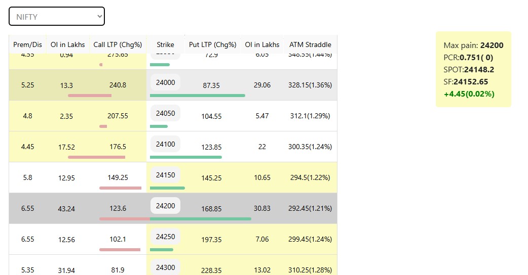 BhautikKapadiy2's tweet photo. Building a high-speed market tool:
- Live Straddles
- Synthetic Futures
- Custom PCR
- Premium/Discount tracking

Using React + Python for fast, real-time insights! 
#FinTech #Trading #Quant #algo #algotrading 
Any suggestions will be welcome https://t.co/b8wONEnXVG