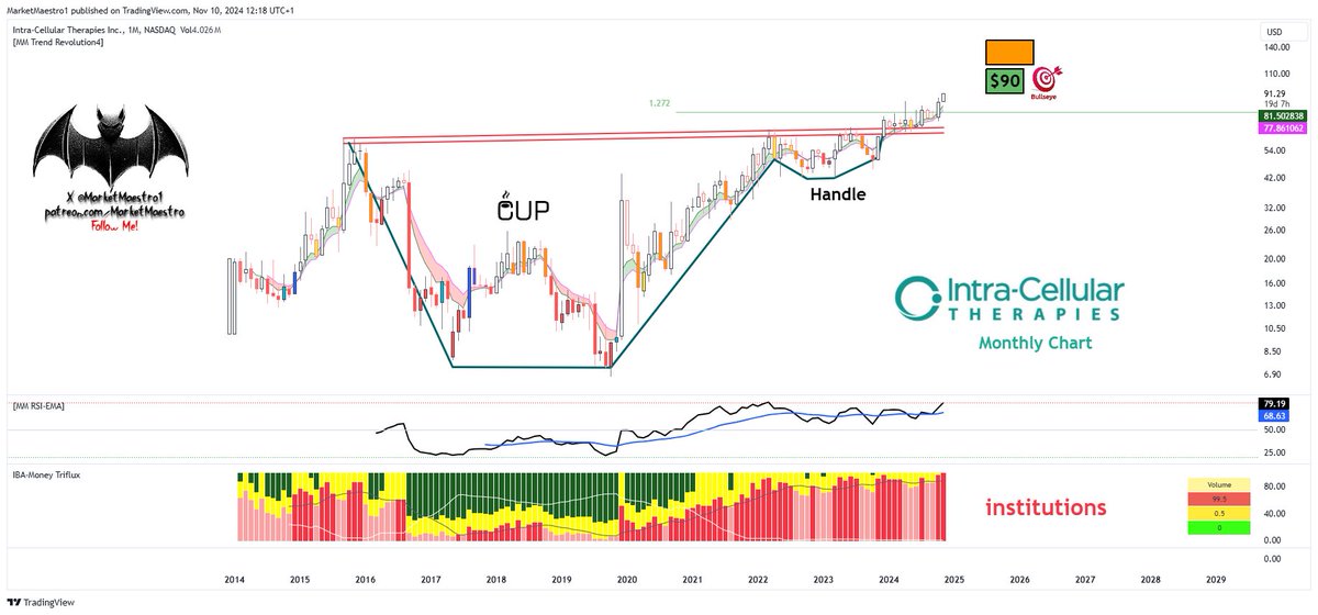 MarketMaestro1's tweet photo. $ITCI #ITCI
BULL'S EYE! 🎯
join&make money💰https://t.co/k01vMZXtTV