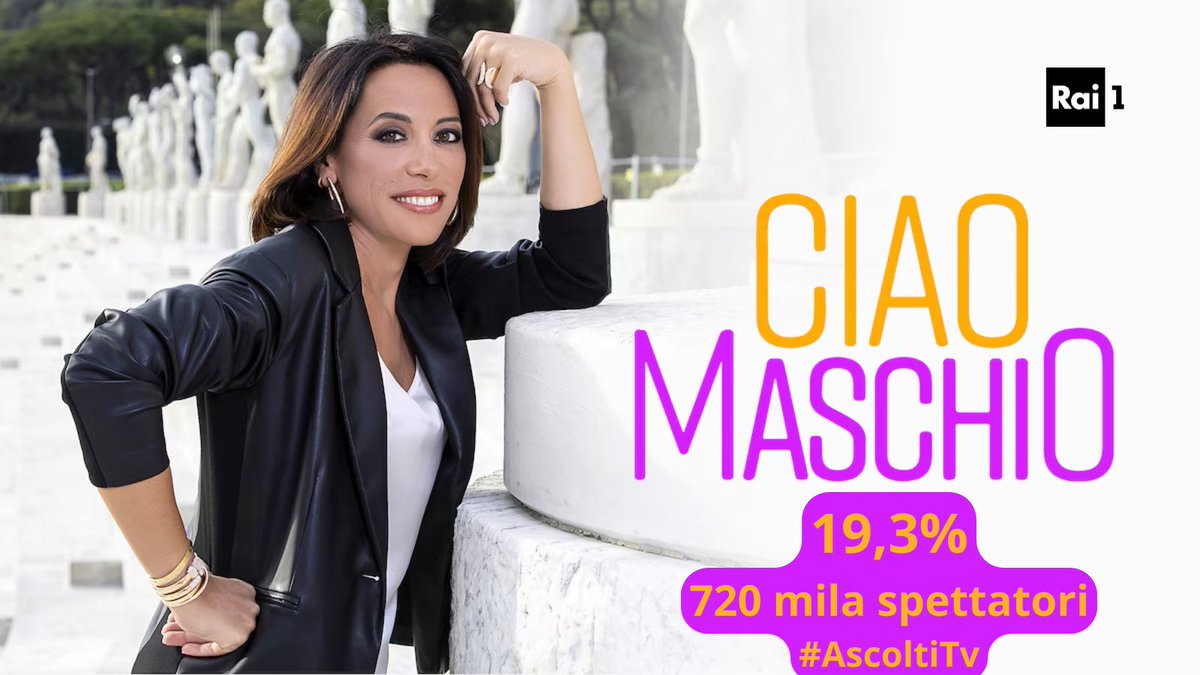 La puntata di #CiaoMaschio in seconda serata su <a href="/RaiUno/">Rai1</a> sfiora il 20% di share con 720 mila spettatori.
#AscoltiTv