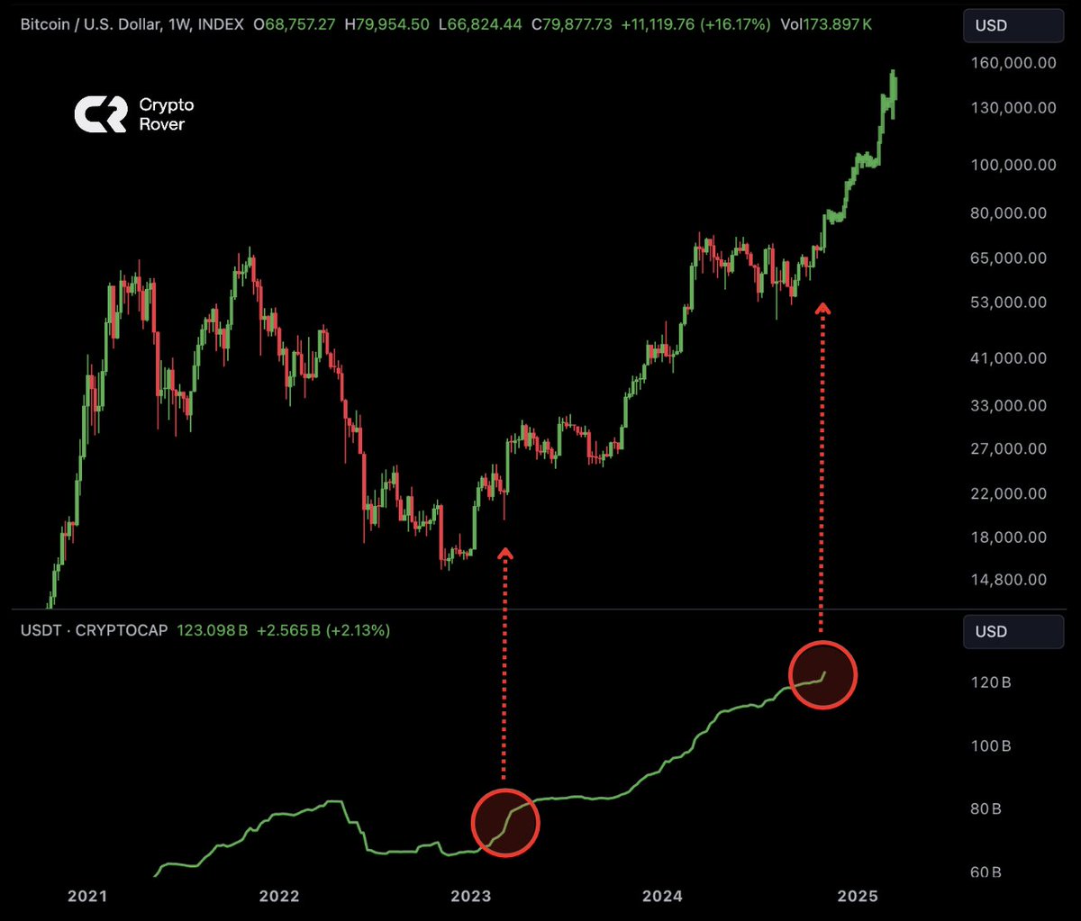 $USDT SUPPLY IS BREAKING OUT AGGRESIVELY. 

When this happened in 2023, the 1st part of the #Bitcoin bull market started. 

Now the 2nd part is about to start.