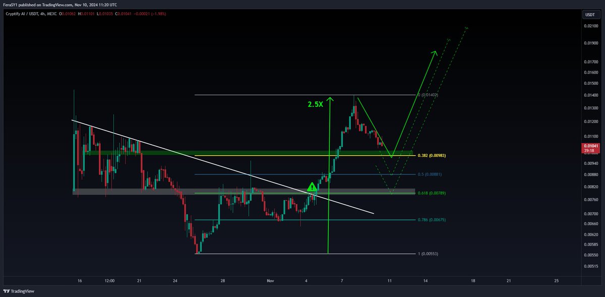 Crypto Feras (@cryptoferas) on Twitter photo $CRAI #CRAI
Diving into #Zignaly latest partnership, <a href="/CryptifyAI/">Cryptify AI</a>
since social media marketing is leading the modern #marketing, this project came with such real world profitable use case
What is #Cryptify ?
Cryptify AI is set to revolutionize social media #marketing by $CRAI #CRAI
Diving into #Zignaly latest partnership, <a href="/CryptifyAI/">Cryptify AI</a>
since social media marketing is leading the modern #marketing, this project came with such real world profitable use case
What is #Cryptify ?
Cryptify AI is set to revolutionize social media #marketing by