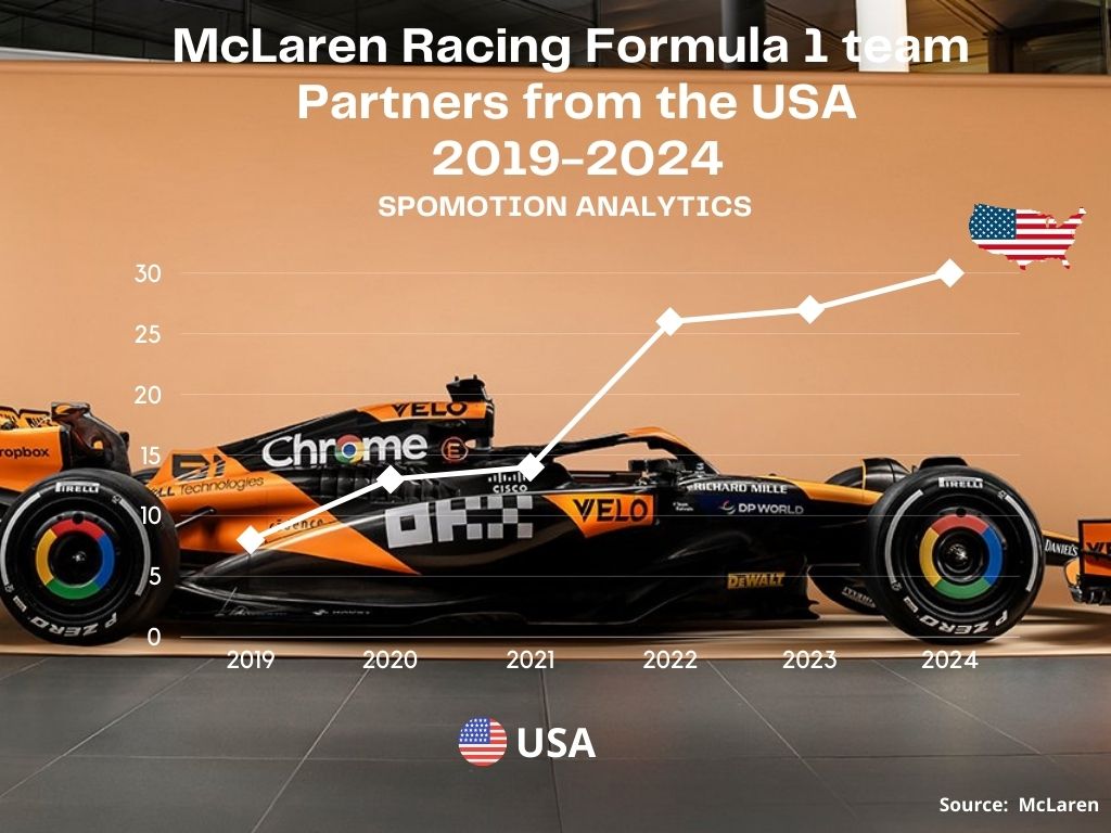 2024 marks a new record in terms of American partners for the McLaren Racing Formula 1 team. This year Mastercard, eBay, Dropbox, and Ecolab have joined the McLaren network. Over 50% of McLaren’s American partners are in the tech sector, while more than 85% are publicly traded on