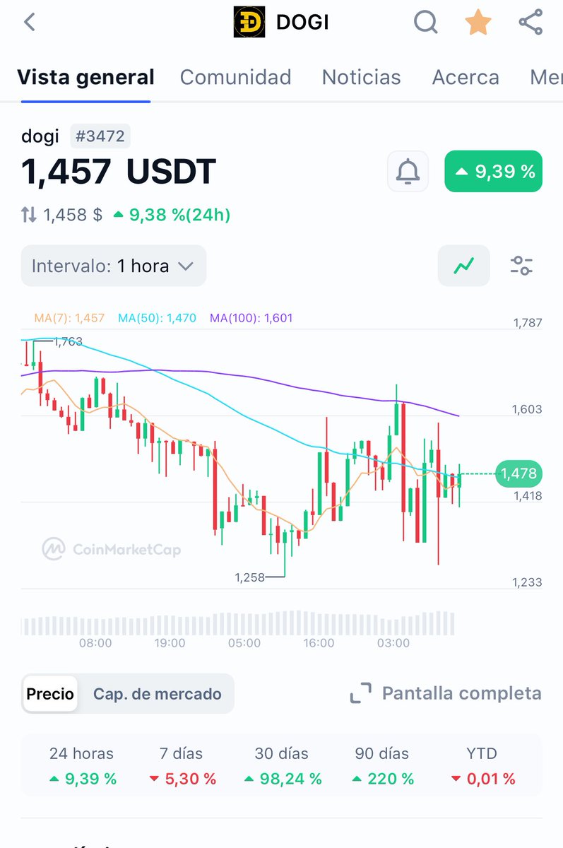 CryptocapoOO's tweet photo. $DOGI Será el siguiente en explotar 🔥🐶 https://t.co/DyFJqW9LmD