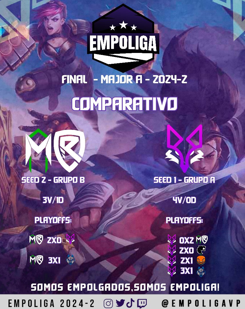🔥 CAMPANHA DOS FINALISTAS!🔥

A @miraixgg  Rise (Seed#2 - Grupo B) garantiu vaga na final após vitórias sobre Izanagi e E-Wolves!

A @IzanagiEsports (Seed#1 - Grupo A) chegou invicta aos playoffs , mas caiu p/ @miraixgg  (2x0).

 Na Chave Inferior, venceu Furia, LM e E-Wolves!