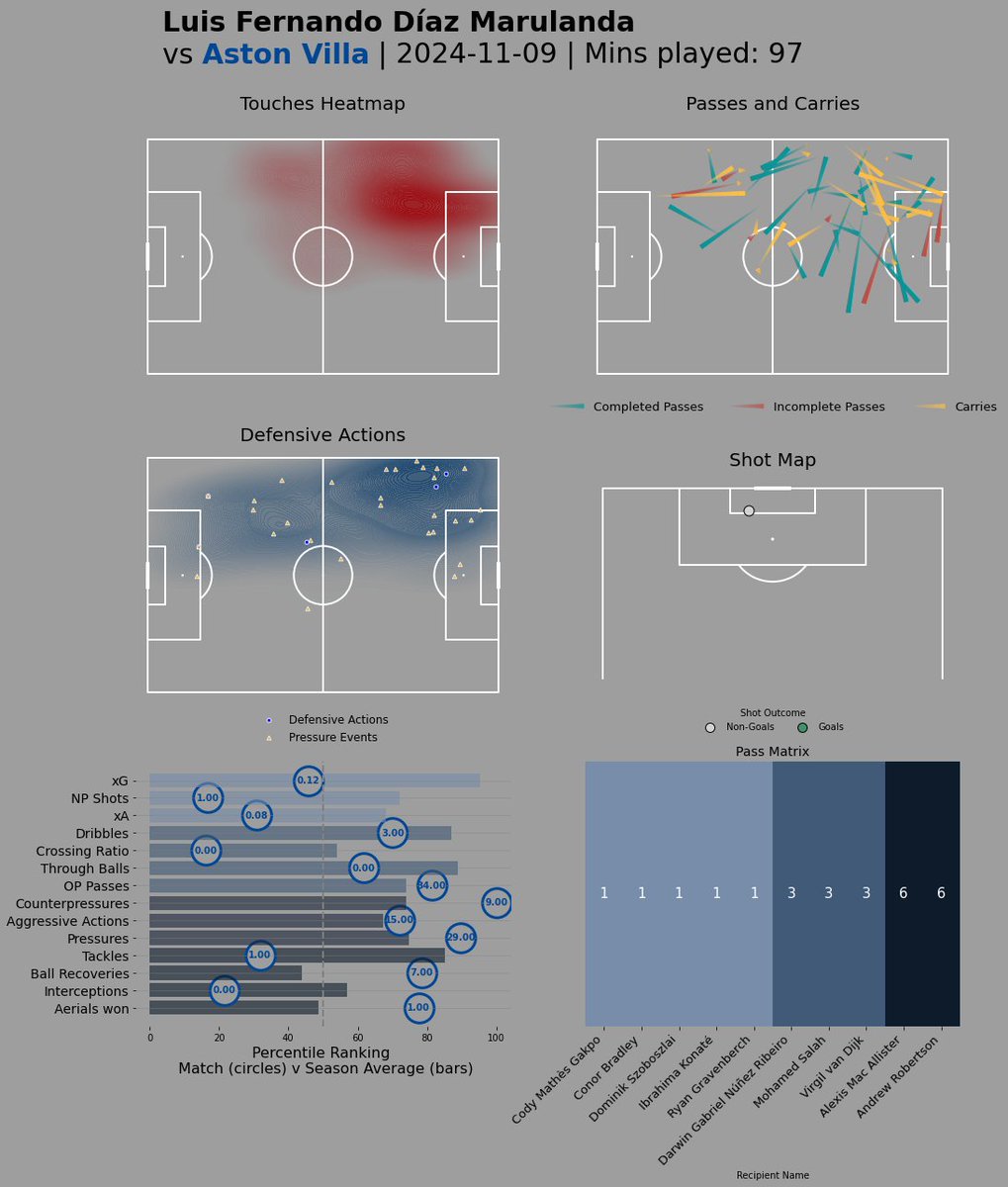 AntoineMara14's tweet photo. Playing with post-match player data comparing Salah and Diaz in yesterday's game.
Both get on the ball a similar amount &amp; are influential ball carriers (in different ways though!).
Salah's goalscoring output remains unmatched, while Diaz deserves credit for his defensive work! https://t.co/NNl5B4O9k7
