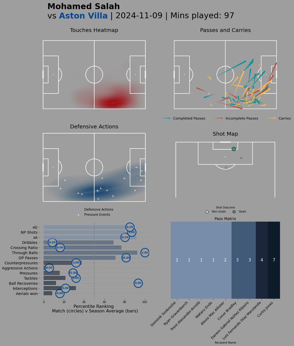 AntoineMara14's tweet photo. Playing with post-match player data comparing Salah and Diaz in yesterday's game.
Both get on the ball a similar amount &amp; are influential ball carriers (in different ways though!).
Salah's goalscoring output remains unmatched, while Diaz deserves credit for his defensive work! https://t.co/NNl5B4O9k7