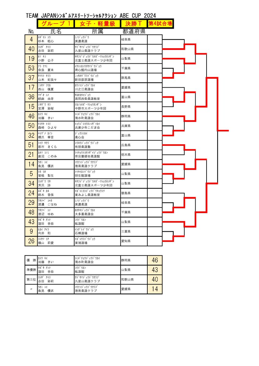 abe_cup's tweet photo. お待たせしました。
決勝トーナメント（女子）の結果となります。 https://t.co/PsKP4p4VXg