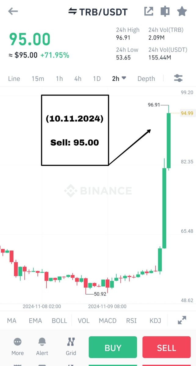 KuCoinSignals5's tweet image. 🥇TRB/USDT

🎖Buy range: 56.00-56.50 (10.11.2024)

🎯Target 1:    75.20 (10.11.2024)
🎯Target 2:    93.80 (10.11.2024)
🎯Target 3:  113.00 (10.11.2024)

🛑Stop loss: 55.50 (10.11.2024)

#TRB/USDT Profit✅

Profit: +71.05%📈

#okex #gemini #kucoin #bitstamp #etoro #signals