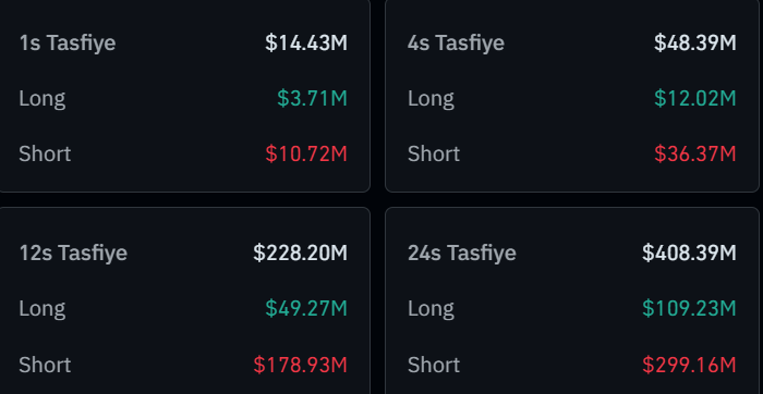 Son 24 saat içinde 136.905 yatırımcı tasfiye edildi, toplam tasfiyeler $408,66 milyon olarak gerçekleşti.
En büyük tek tasfiye emri #Binance üzerinde BTCUSDT işlem çiftinde 13.1 milyon $ değerindeydi.
