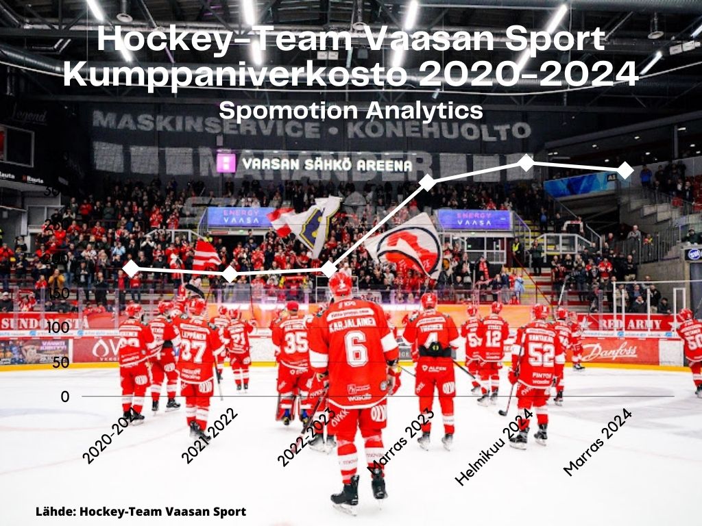 Vaasan Sportin kumppaniverkosto on edelleen yksi liigan pienimmistä, mutta kehitystä on tapahtunut. Kumppaneiden määrä on lähes tuplaantunut viime vuosien aikana. Yksi haaste on edelleen se "Koko Pohjanmaan joukkue", eli kumppanit kerätään varsin pieneltä alueelta.