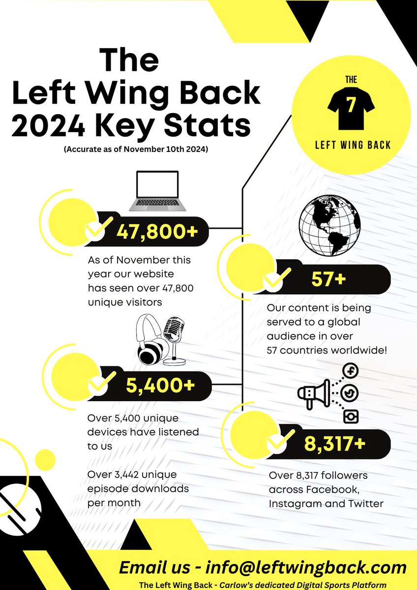 Some key stats on how our platform has performed 👌🏻