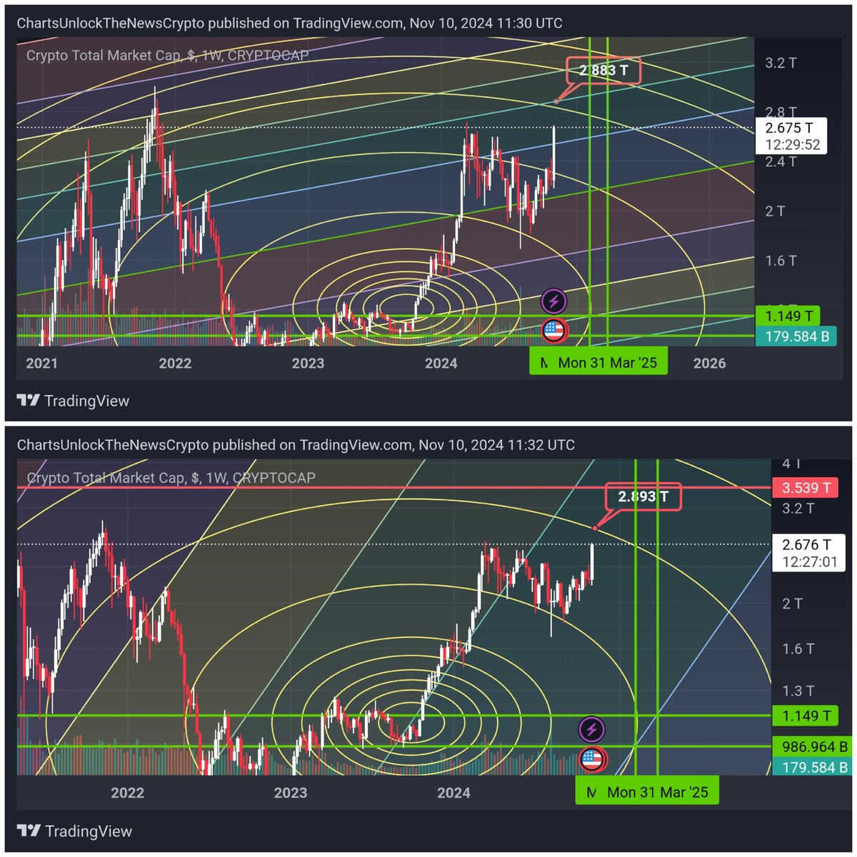 I think $total market cap is at least going to attempt this 2.893T level.  Will look to short there.   #bitcoin #crypto