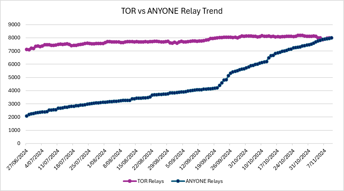 Hawk Of Crypto (@hawkofcrypto) on Twitter photo And just like that $ANYONE has flipped TOR. Right now TOR has 7995 relays while $ANYONE just hit 8000 relays today. Huge Milestone for <a href="/AnyoneFDN/">ANyONe Protocol</a> And just like that $ANYONE has flipped TOR. Right now TOR has 7995 relays while $ANYONE just hit 8000 relays today. Huge Milestone for <a href="/AnyoneFDN/">ANyONe Protocol</a>