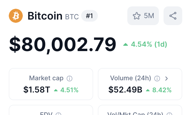 SAH! Akhirnya Bitcoin ke $80k!!