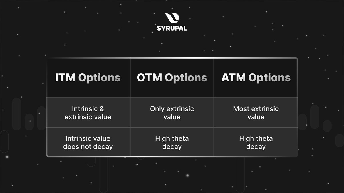 SyrupalOfficial's tweet photo. Options breakdown!

ITM holds value, OTM fights decay, ATM maximizes extrinsic.

#Syrupalprotocol #OptionsTrading #CeDeFi #TON https://t.co/zzFWcYtpS4