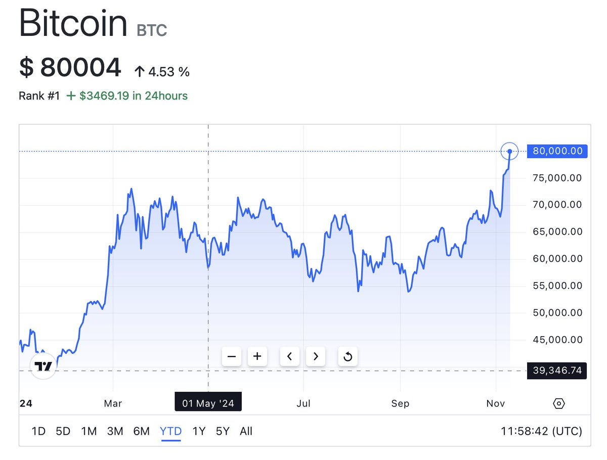defiadda's tweet photo. #Bitcoin broke 80K. 🚀 https://t.co/655fzspAjS