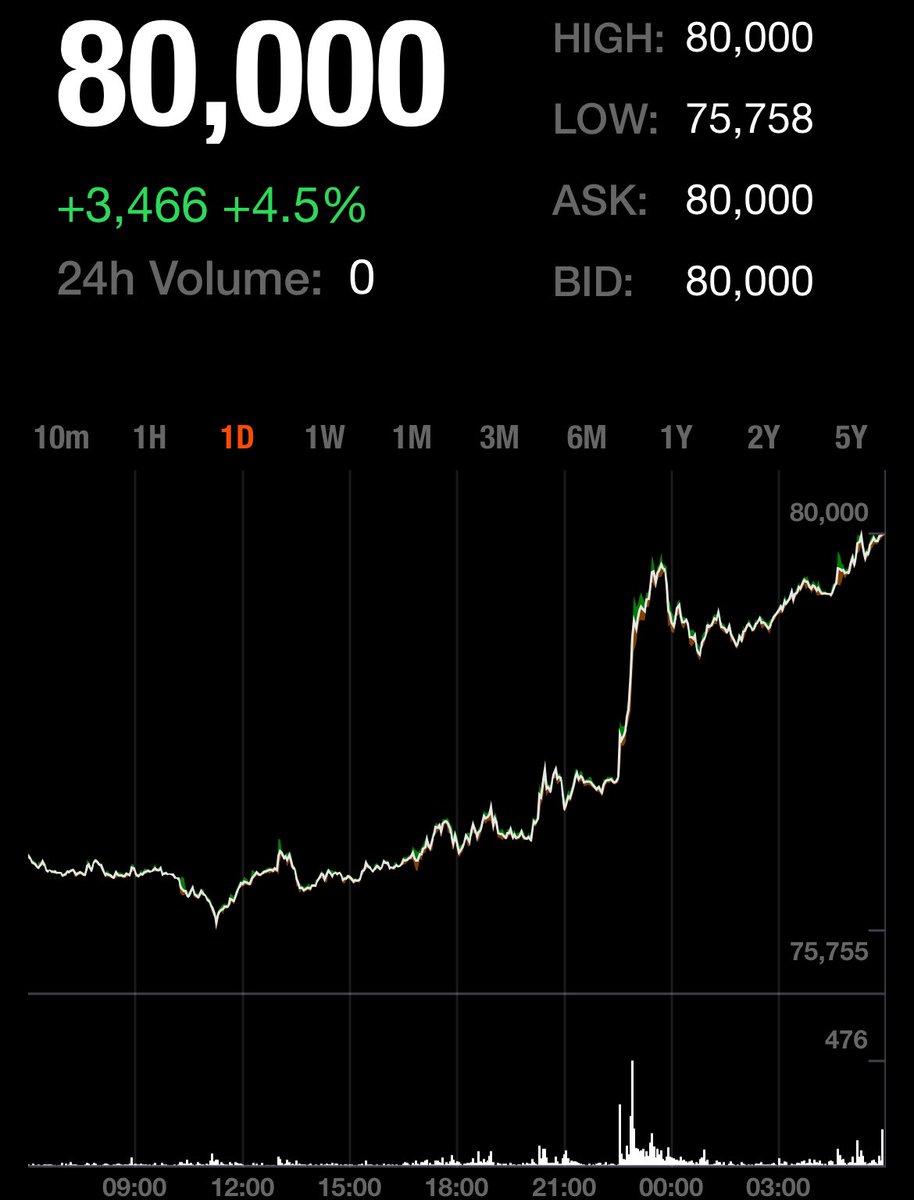CryptoBudo's tweet photo. RT @TuurDemeester: First 8-handle in Bitcoin’s history. 
0.08M/BTC. https://t.co/xaXLkEx5HE