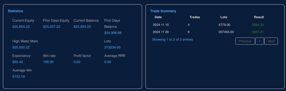 Started a 25k funding account for fun with <a href="/breakoutprop/">Breakout</a> 

passed the challenge with 5 trades and 100% win rate

now it's my second payout with 10 trades and 100% win rate

let's see how fare we can go

note: they are very professional and I have never had any problems with
