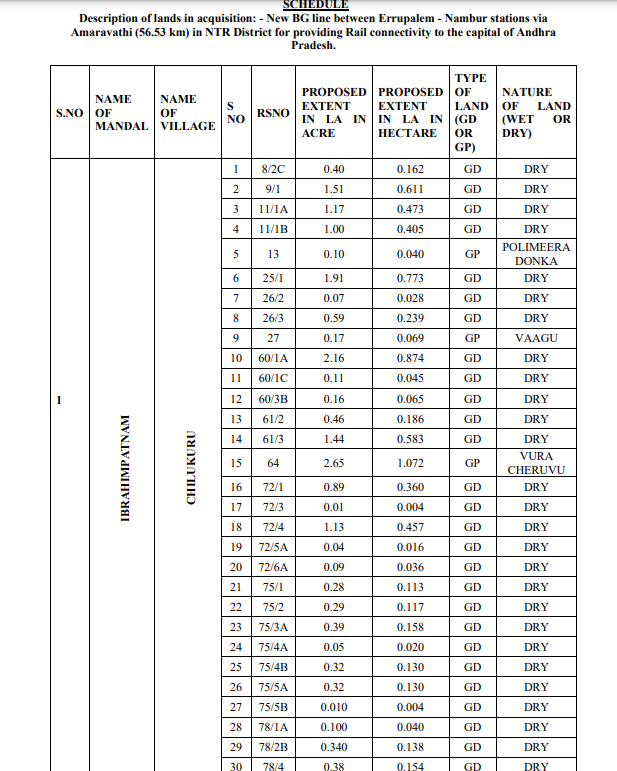 techchaituu's tweet photo. 📢Amaravati Railway Line - NTR District
The Central Govt has issued a gazette notification for land acquisition for a new broad gauge railway line between #Errupalem & #Nambur via #Amaravati in #NTR district. https://t.co/HKebA4yMLz