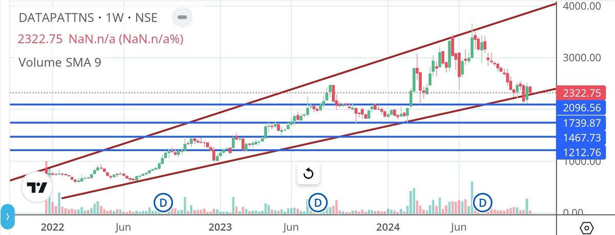 Apurv_Wealthify's tweet image. #DataPatterns

Suggested at 1598, did 3640+ [2x+]

Cmp 2322, channel support 2275 below it -&amp;gt; 2095/1915/1740/1465/1215/1000

Upside -&amp;gt; 2515/2735/2945/3300/3510/3725/3995

Above 4000, keep 3900 cbsl for channel BO for 4650/4975/5400++ 

#ShareView for educational purposes only