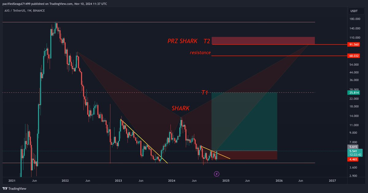 siavash__souri's tweet photo. درود
#AXS

PRICE: 5.615⬅️
STOP: 4.465❌
TARGET: 25$✅

#axie_infinity https://t.co/QcR6YRrs2E