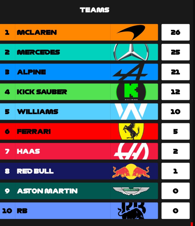 Clasificaciones Generales tras el primer GP de la temporada que se llevó <a href="/Gut170/">Guti170</a> #70 🏆 #HispaniaEsports