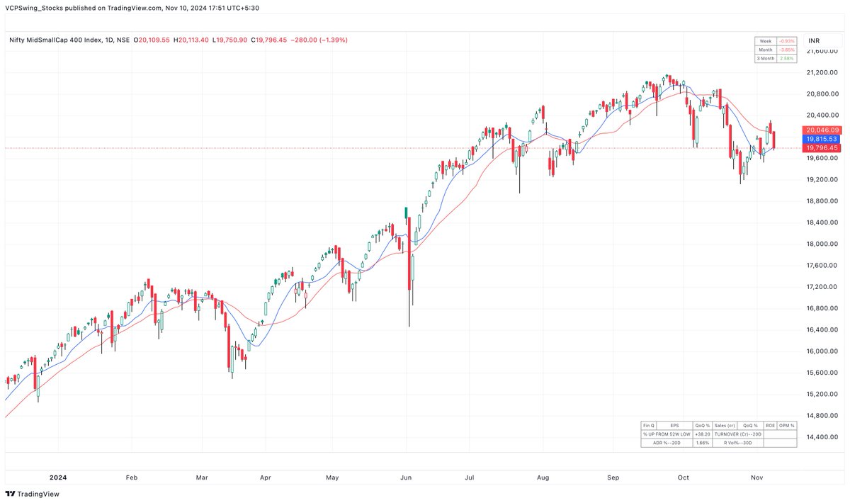 VCPSwing's tweet photo. #WeeklyMarketReview : #10Nov 

Outlook: Cautious

Only a few selective buys have been made, and I don’t expect much action this week. Most indices are trading below their 10/20 MAs and showing weak structures, except for IT, PSUBANK, and Healthcare.

I’m sticking to the same approach as last week: highly selective buying with reduced risk, waiting for traction, and strictly honoring stop-losses. I’m already holding some names with decent traction and staying disciplined—no overtrading on average setups. If leading industry names trigger, I’ll consider buying, but only with manageable risk.

Portfolio Status:
#TEJASNET – Pulled back sharply from highs; needs close monitoring.
#GALAPREC – Up over 50%, trailing gains.
#GODAVARIB – Now a risk-free position.

Last Week Market Review [https://t.co/7vMkqndTiH]