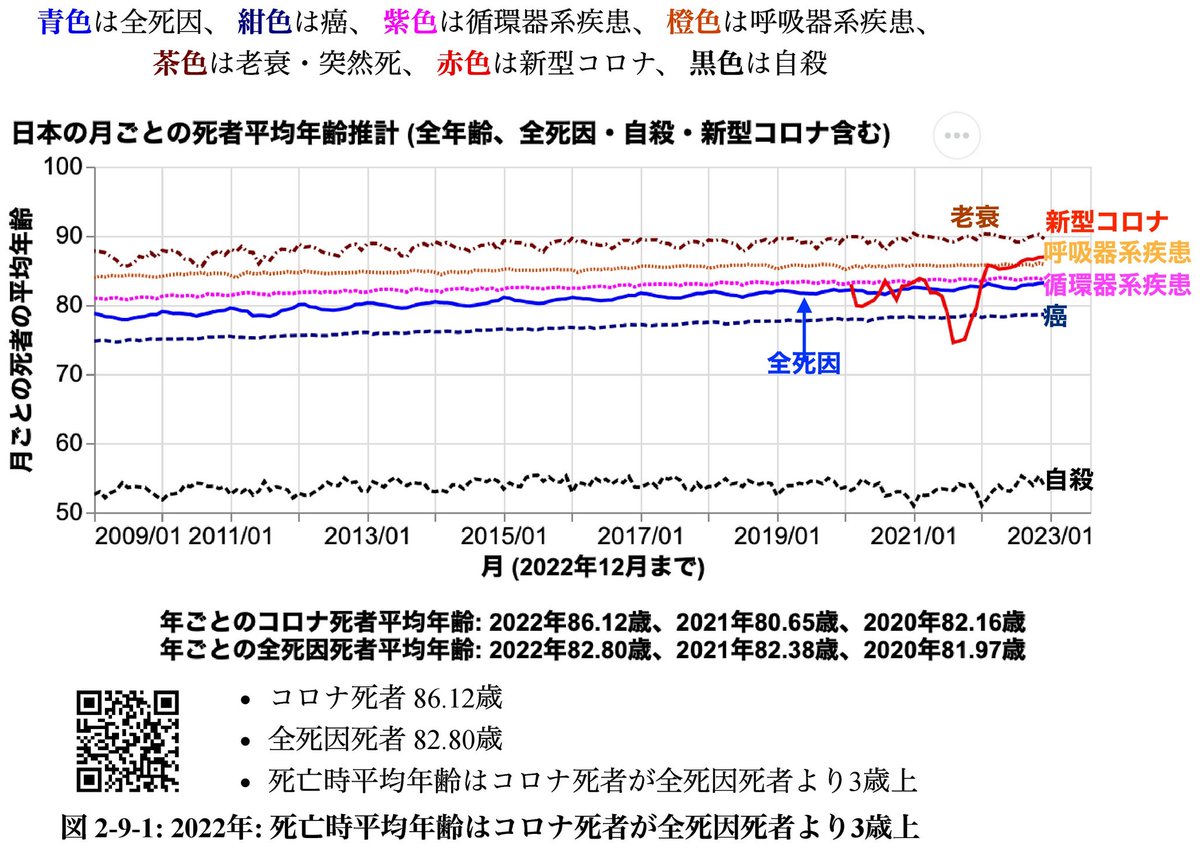 nobu_conscience's tweet photo. フジテレビへ
捏造報道は止めてください。

感染症時代？そんな時代は来ていません。いま来ているのは「薬害時代」です。

コロナの死者の平均寿命は「86歳」です。後期高齢者ばかりです。

また、死者数は３年間で７万人です。
肺炎では毎年10万人が亡くなっています。

そして、コロナワクチンは現在、史上最悪の薬害事件を引き起こしています。2021年の接種開始以降、日本の年間死亡者数が突然激増しています。　
なぜ、コロナばかり報道して、コロナワクチン薬害は報道しないのですか？