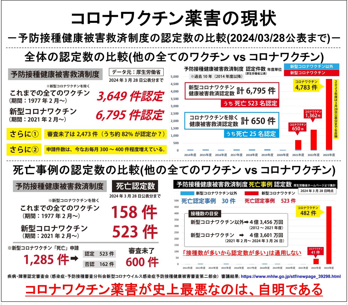 nobu_conscience's tweet photo. フジテレビへ
捏造報道は止めてください。

感染症時代？そんな時代は来ていません。いま来ているのは「薬害時代」です。

コロナの死者の平均寿命は「86歳」です。後期高齢者ばかりです。

また、死者数は３年間で７万人です。
肺炎では毎年10万人が亡くなっています。

そして、コロナワクチンは現在、史上最悪の薬害事件を引き起こしています。2021年の接種開始以降、日本の年間死亡者数が突然激増しています。　
なぜ、コロナばかり報道して、コロナワクチン薬害は報道しないのですか？