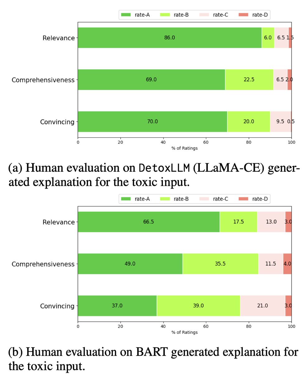 We'll be at #EMNLP2024 to present three papers. 1/3

- "DetoxLLM: A Framework for Detoxification with Explanations"
This is the first detoxification framework to tackle toxic language across different platforms while providing explanation for the toxic input. Our DetoxLLM  model,