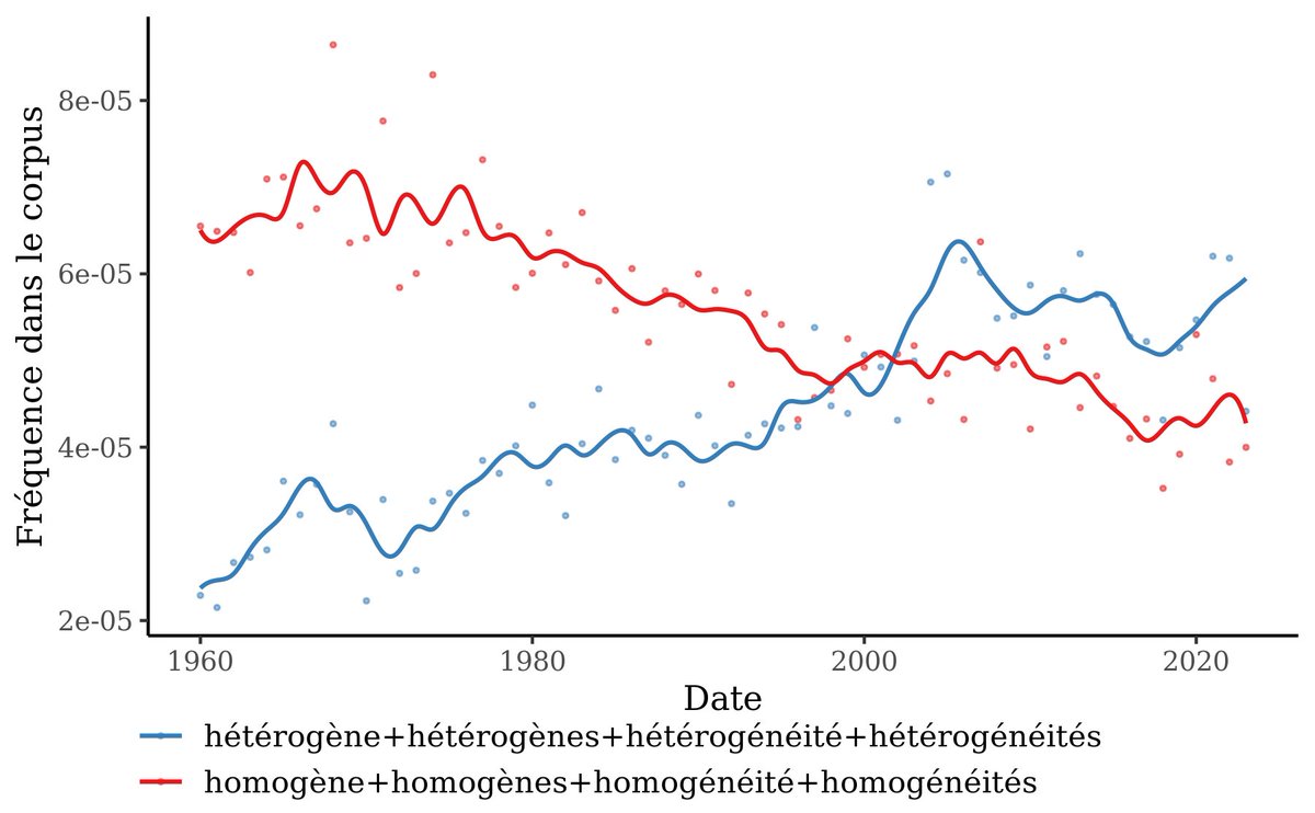 Benoît de Courson (@benoitdecourson) on Twitter photo La passion récente des sciences sociales pour la variation, dont parle si bien <a href="/BernardLahire/">LAHIRE Bernard</a>
(avec <a href="/gallicagram/">Gallicagram</a>, corpus Persée, revues de socio uniquement)
shiny.ens-paris-saclay.fr/app/persee La passion récente des sciences sociales pour la variation, dont parle si bien <a href="/BernardLahire/">LAHIRE Bernard</a>
(avec <a href="/gallicagram/">Gallicagram</a>, corpus Persée, revues de socio uniquement)
shiny.ens-paris-saclay.fr/app/persee
