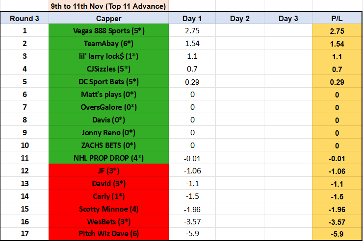 Showdown 70⚔️🏆
End of Day 1, R3

TOP 5
@888lasvegas 🤑🔝🔥
<a href="/teamabay/">#TeamAbay</a> 💵
<a href="/LRbetss/">lil’ larry lock$</a> ⭐️
<a href="/CJSizzles/">CJSizzles</a> 💰
<a href="/DCSportBets1/">DC Sport Bets</a>💲

2 days, and plenty of action left 🍾
6 eliminations this round 

Good Luck!🍀💚