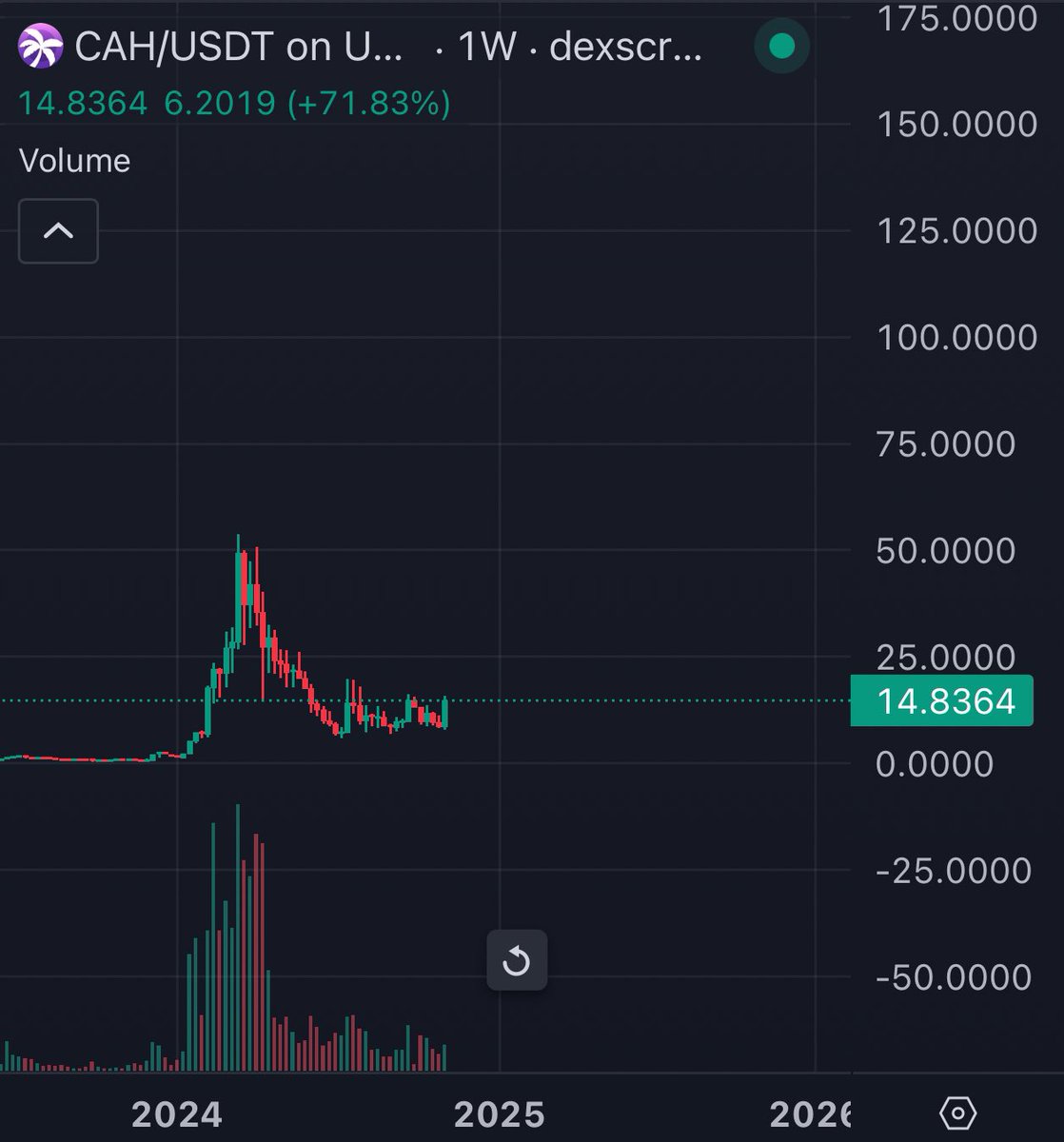 TheCryptoKazi's tweet photo. $CAH to 3 digits is programmed 🤝 https://t.co/FyZaBgjUx4