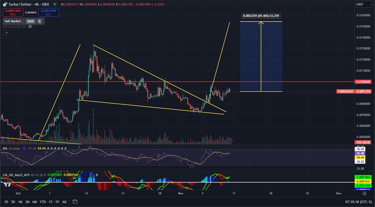 dkhines1's tweet photo. $TURBO @TurboToadToken breaking out and I'm looking for $0.015 target which would be a new ATH! Just under 42k holders, Turbo is going to be massive in this bull run.
#TurboToad #Turbo #memecoins #cryptotrading #crypto #bullrun https://t.co/cwkzBAdbxI