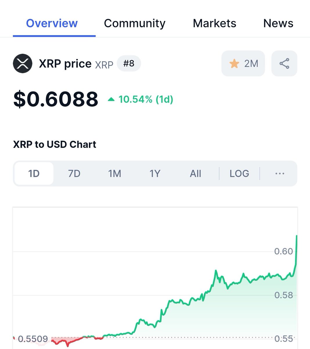 XRP_Avengers's tweet photo. Big Massive Pump 🚀

#XRP trading right now at $0.60, are we off to the moon? 🚀🌕

LFG $XRP https://t.co/kAbLUPJusN