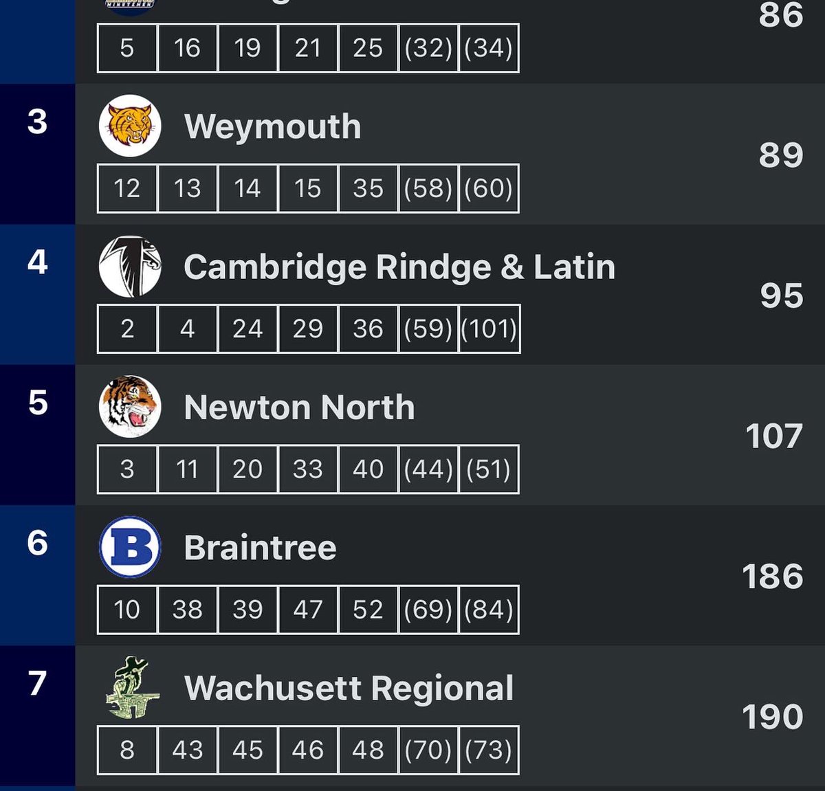 SCHOOL HISTORY! Girls place 6th at the <a href="/MIAA033/">MIAA</a> D1A Championship, and earn a spot at the Meet of Champions next week, first time in school history! Caitlyn places 10th, top 50 for Grace, Catherine and Chloe, and huge runs from Anna, Emma and Ella. Onto Devens! <a href="/BraintreeWamps/">Braintree Athletics</a>
