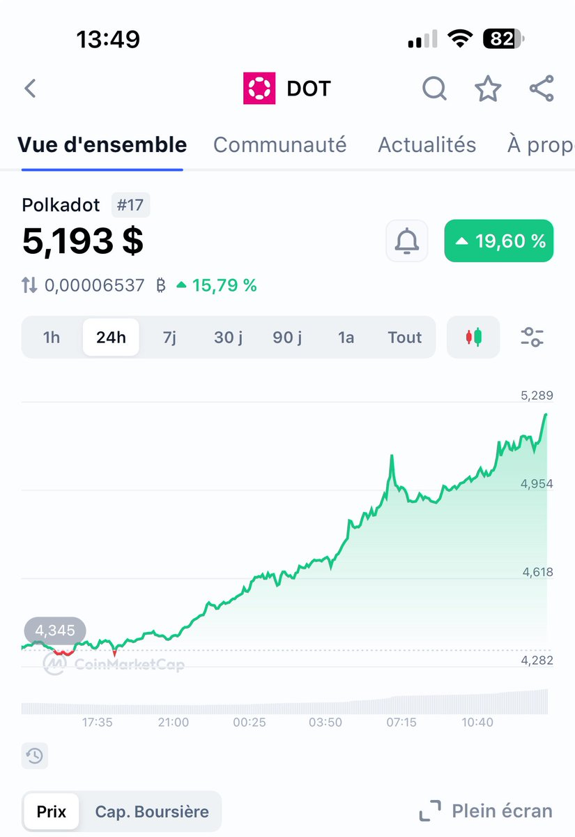 Yes, $DOT is destined to die, you're right, keep convincing yourselves that you're great scientists. We'll come by and give you a quarter when you're begging. $DOT is bigger than you, a plane can't see you from the sky. Let’s go 🫡

#POLKADOT 
#DOT 
#ETH 
<a href="/gavofyork/">Gavin Wood</a>