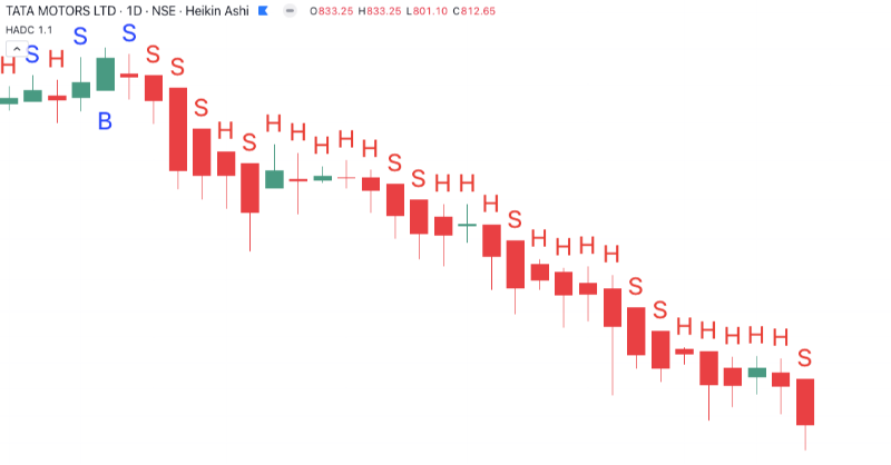#HADC Gain 250+ points in #TATAMOTORS in just 2 Months.

No Buy signal since Sep’2024.

#HADC indicator is enabled with Real-Time Buy/Sell Alerts.

DM for queries.