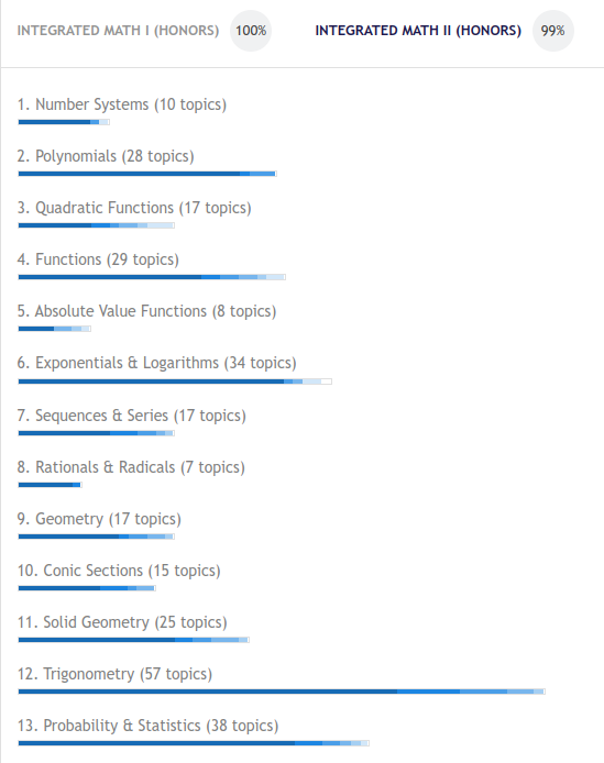 NeerajAithani's tweet photo. Completed my first course on @_MathAcademy_ . I took the integrated maths honors path(As I am not working currently and focused on learning). The first course was mostly revision but I still enjoyed  a lot. Super excited for the next courses. https://t.co/oO7b4fl4mi