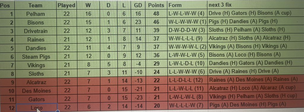 <a href="/CM0102AllStars/">CM0102 All-Star Oceanic League</a> Overall league table.

Every team still in the playoff hunt. Looks like 1 from 5 for the final playoff spot

10/11 games to go!