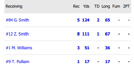 MTFFootball's tweet photo. Game Stats vs. Chester https://t.co/LwwFxzfJy2