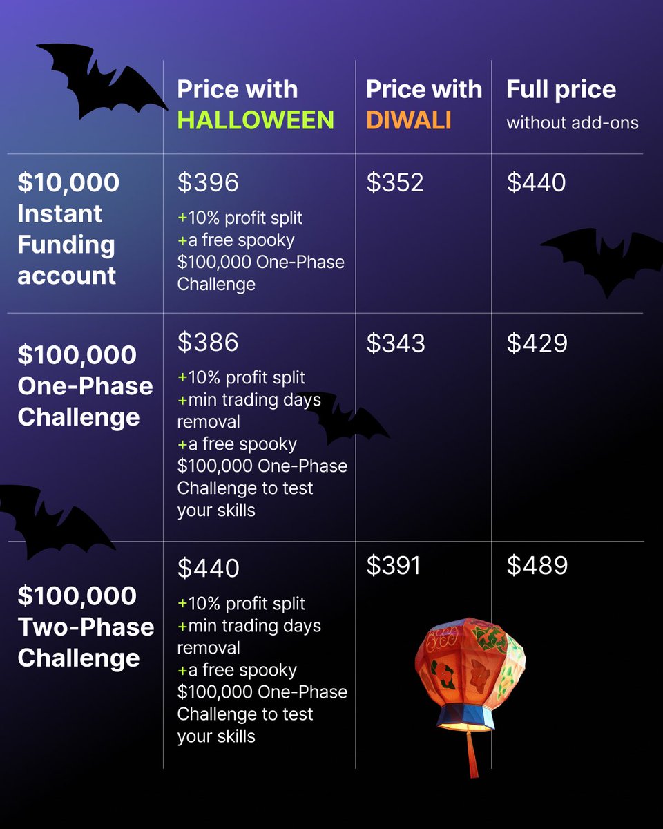InstantFunding_'s tweet image. The double celebration season is coming to an end, and although our spooky accounts are still lurking in the shadows, while the Diwali lights are burning bright, you only have 3 days left to use codes HALLOWEEN and DIWALI to boost your next trading journey ⚡️

Swipe the image for…