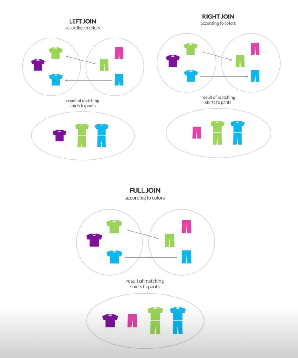 SQL joins explained in pictures.