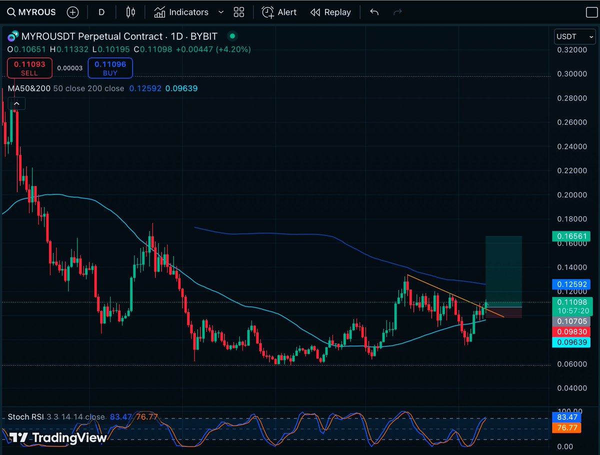 ITradeLikeApro's tweet photo. $MYRO still early 📈 https://t.co/EBp4Wa8pQj