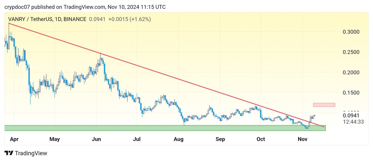$VANRY Update.

Beautiful chart.
Bounced and broke out from the downtrend.

The next leg up is coming. 📈
Let's break 0.12 and start the journey towards 1$