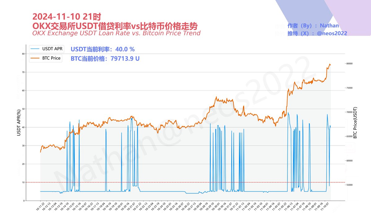 借贷利率再次来到了40%， 比特币价格也来到了8万U。 今天看到的的两种情绪： 1，如果我当时拿住就好了， 2，我艹，终于涨了，麻了。  经历了半年的洗盘， 相信多数人已经下车了， 没有1，就不会有2， 大家都在车上，怎么拉盘， 该下车的下车，不下车的死守， 利好消息一来 ...