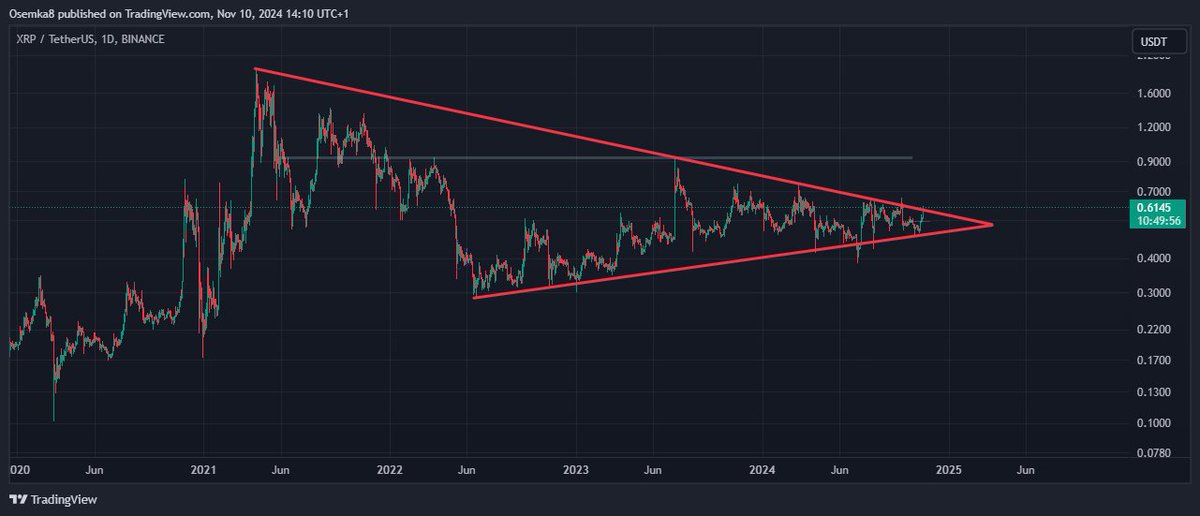 Osemka8's tweet photo. [ $XRP ]

Dear XRP holders, chart finally feels ready to break 3+ years long diagonal/triangle.

As an ex-holder from 2021 I feel your pain and it took strength to hold through this. I wish you all the gains coming your way. You've earned it.